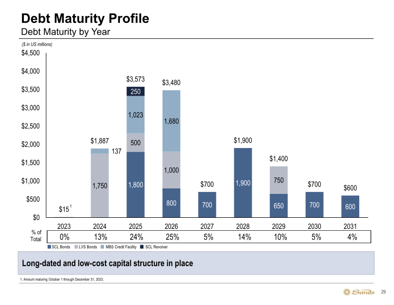 Sands 3Q23 Update slide image #30