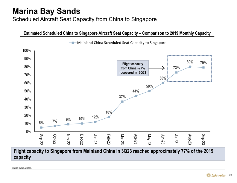 Sands 3Q23 Update slide image #24