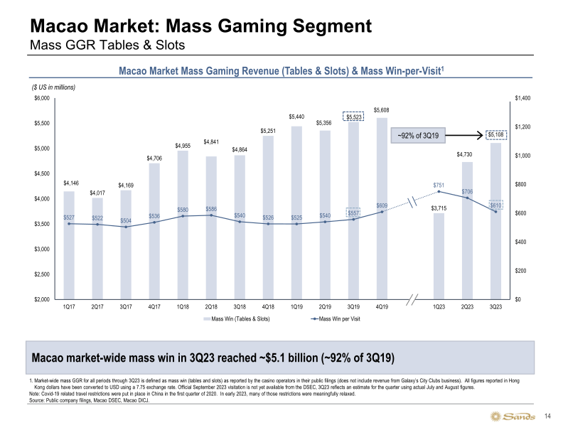 Sands 3Q23 Update slide image #15