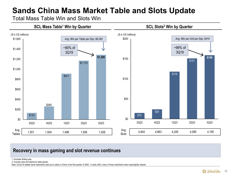 Sands 3Q23 Update slide image #14