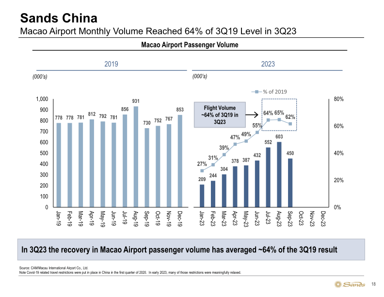 Sands 3Q23 Update slide image #19