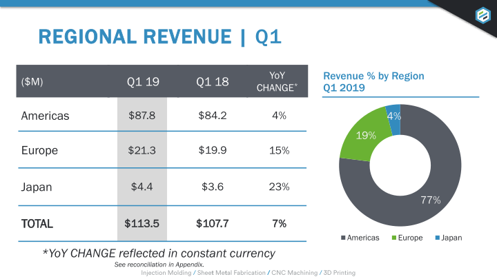 Earnings Presentation Q1 2019 slide image #5