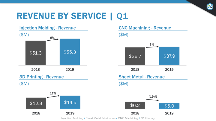 Earnings Presentation Q1 2019 slide image #6