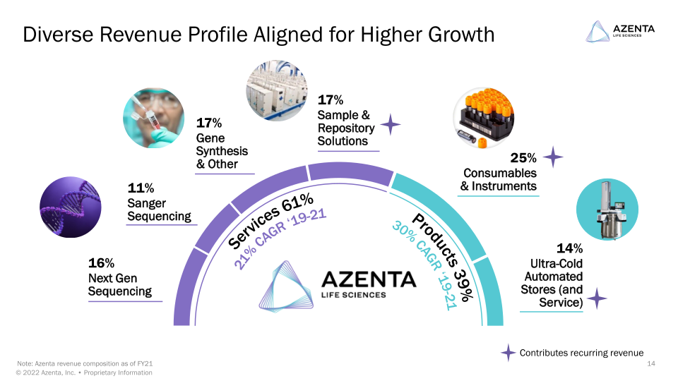 Azenta Life Sciences Investor Overview slide image #15