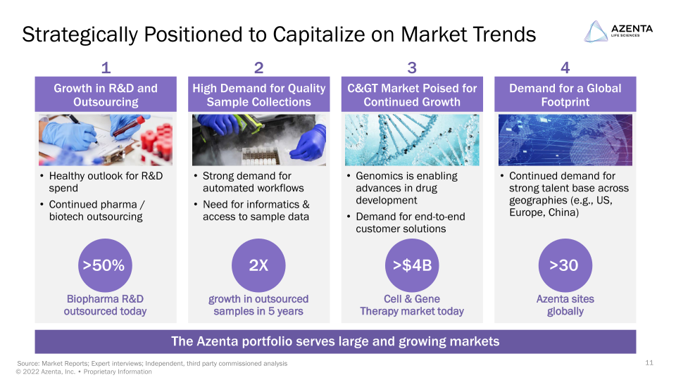 Azenta Life Sciences Investor Overview slide image #12