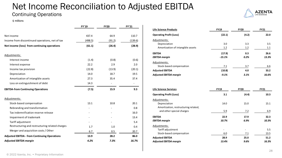 Azenta Life Sciences Investor Overview slide image #29