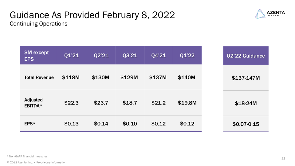 Azenta Life Sciences Investor Overview slide image #23