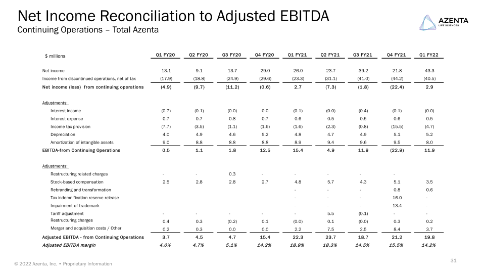 Azenta Life Sciences Investor Overview slide image #32