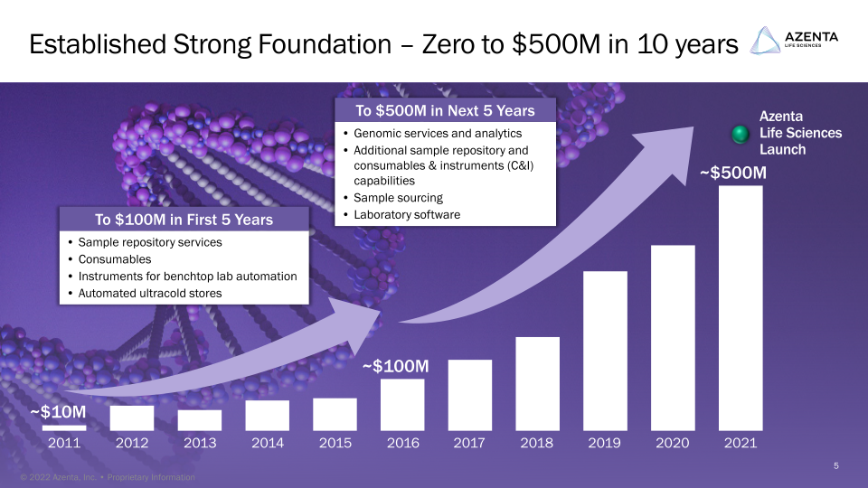 Azenta Life Sciences Investor Overview slide image #6