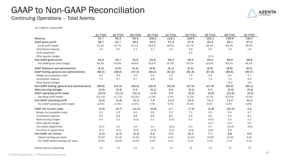 Azenta Life Sciences Investor Overview slide image #31