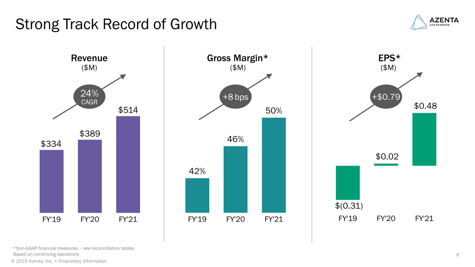 Azenta Life Sciences Investor Overview slide image #7