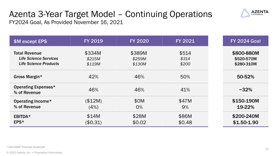 Azenta Life Sciences Investor Overview slide image #22