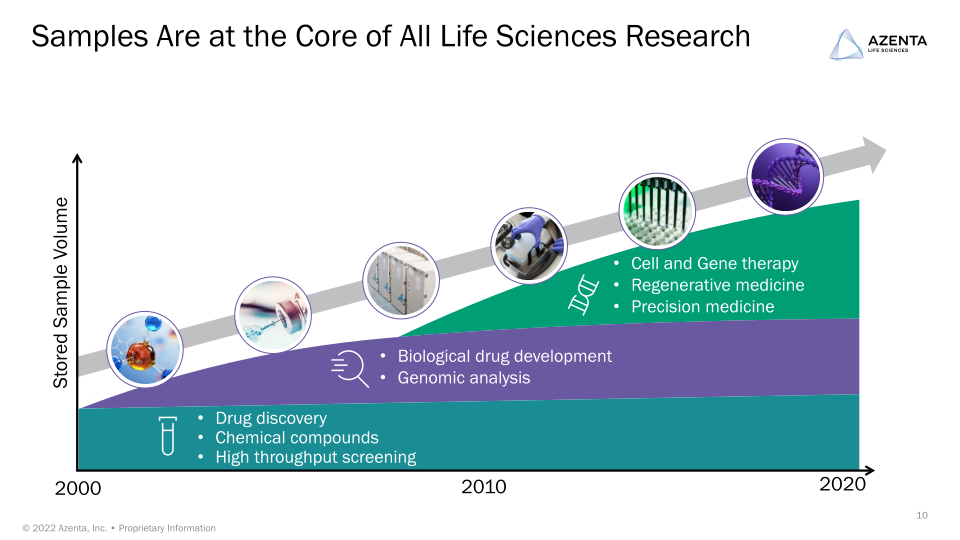 Azenta Life Sciences Investor Overview slide image #11