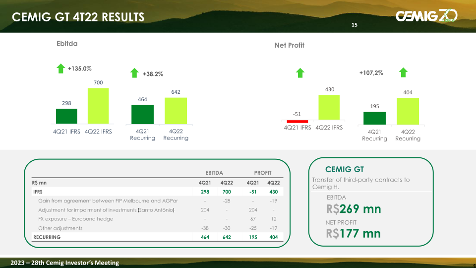 Cemig Analysis of the Results 2022 slide image #16