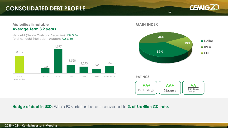 Cemig Analysis of the Results 2022 slide image #11