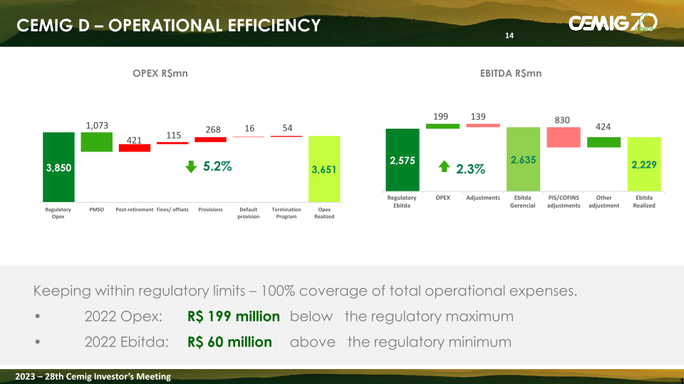 Cemig Analysis of the Results 2022 slide image #15