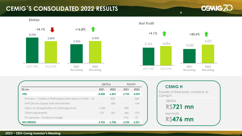 Cemig Analysis of the Results 2022 slide image #7