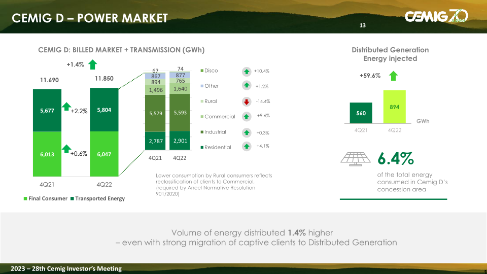 Cemig Analysis of the Results 2022 slide image #14