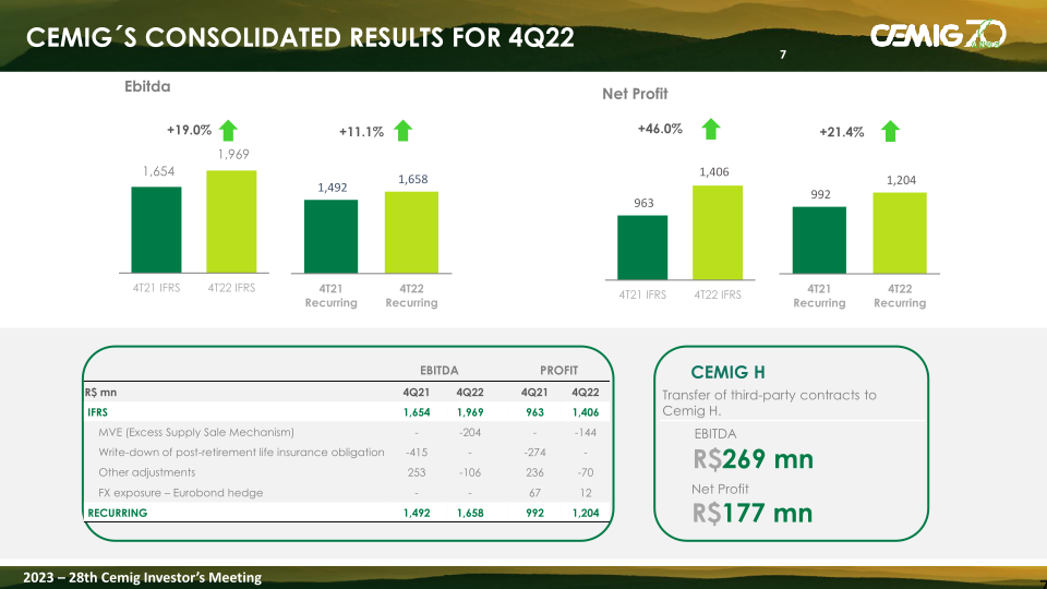 Cemig Analysis of the Results 2022 slide image #8