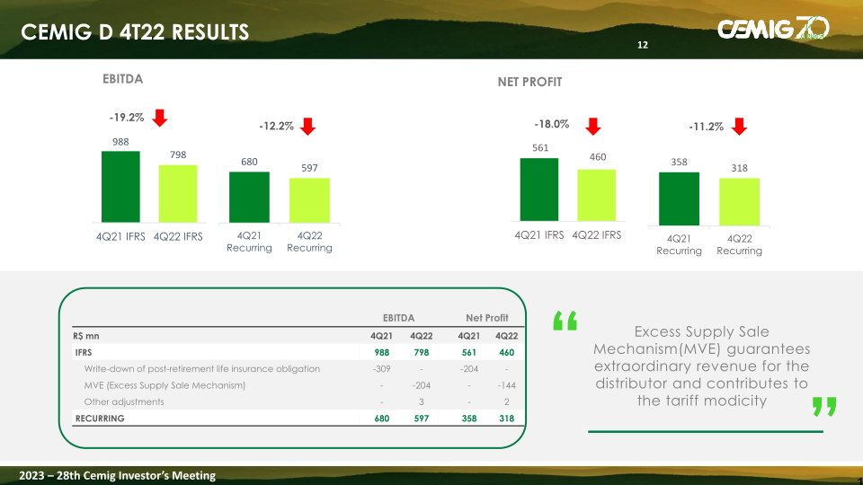 Cemig Analysis of the Results 2022 slide image #13