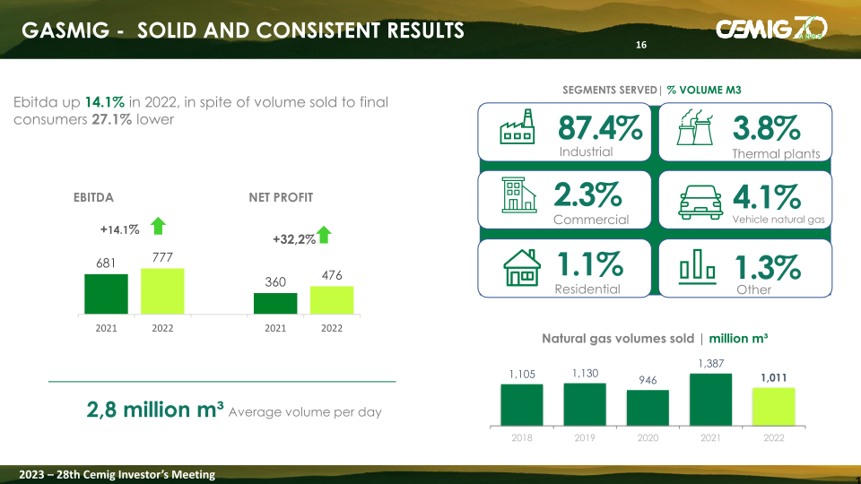 Cemig Analysis of the Results 2022 slide image #17