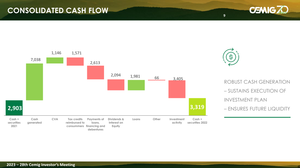 Cemig Analysis of the Results 2022 slide image #10