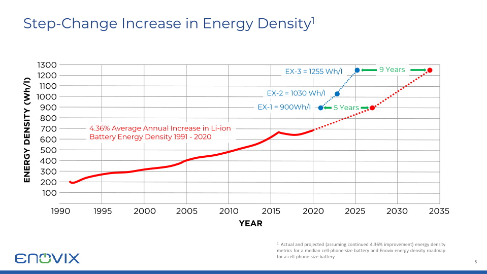 Enovix Investor Presentation slide image #6