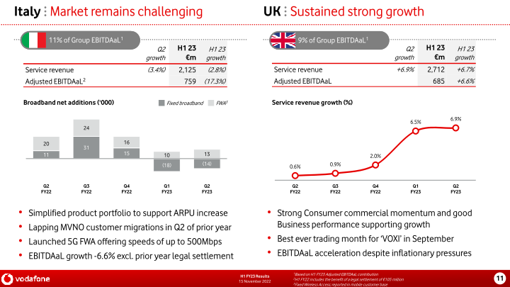 Vodafone Group H1 FY23 Results slide image #12