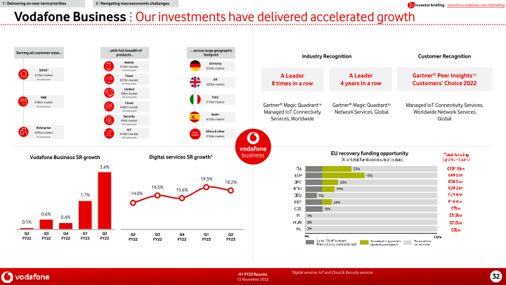 Vodafone Group H1 FY23 Results slide image #33