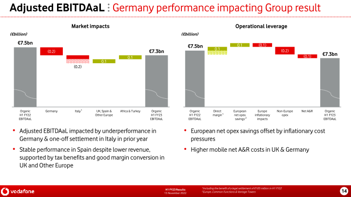 Vodafone Group H1 FY23 Results slide image #15