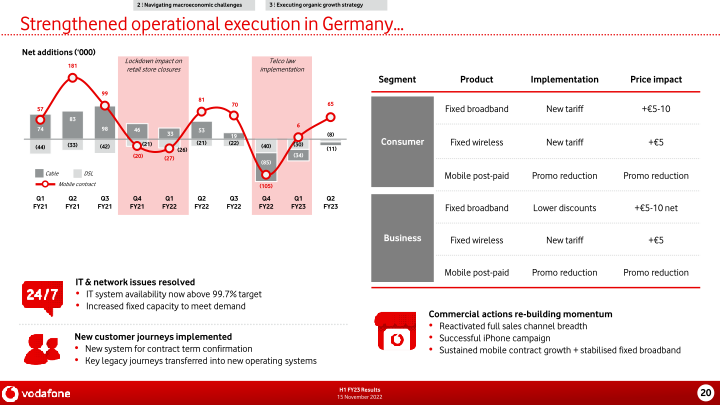 Vodafone Group H1 FY23 Results slide image #21