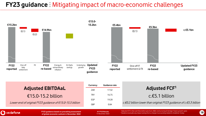 Vodafone Group H1 FY23 Results slide image #19