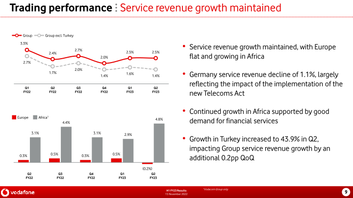 Vodafone Group H1 FY23 Results slide image #10