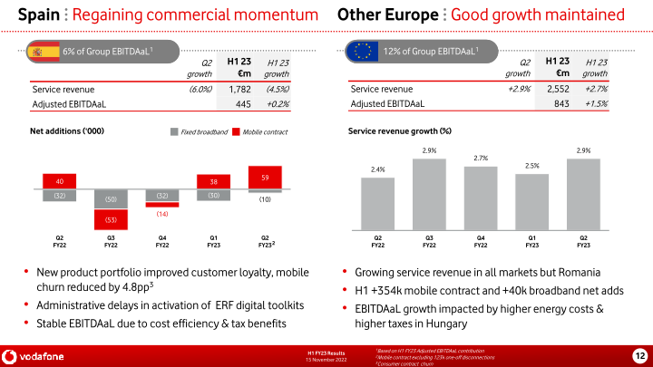 Vodafone Group H1 FY23 Results slide image #13