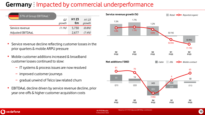 Vodafone Group H1 FY23 Results slide image #11