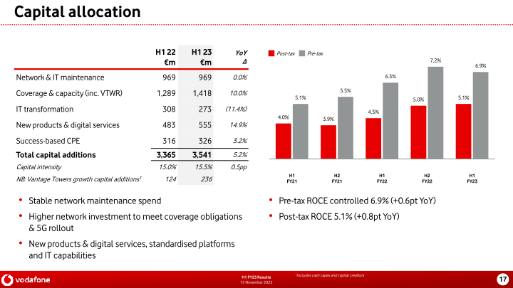 Vodafone Group H1 FY23 Results slide image #18