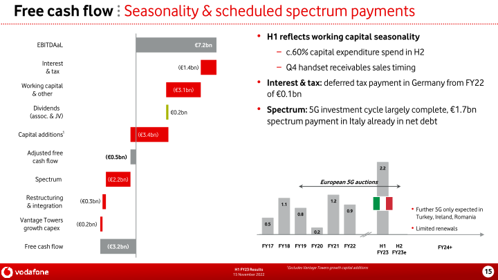 Vodafone Group H1 FY23 Results slide image #16