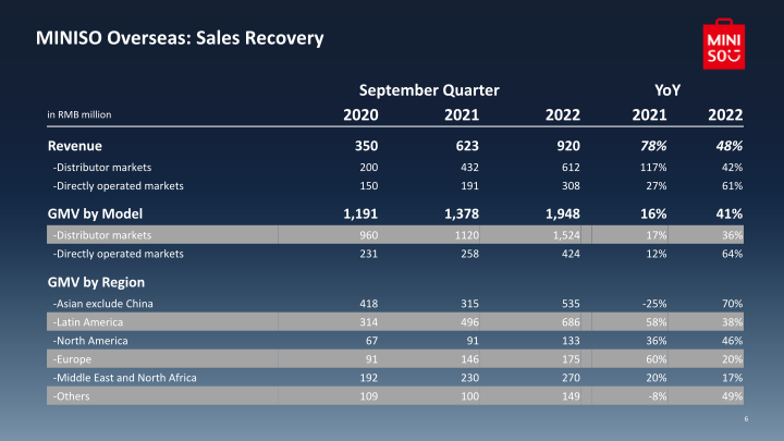 Miniso Investor Presentation slide image #8
