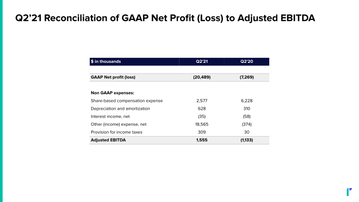 Q2 2021 Financial Results slide image #16