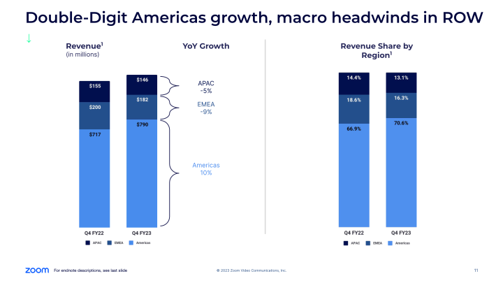 Zoom Video Communications Q4 FY23 Earnings slide image #12
