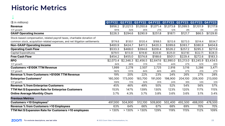 Zoom Video Communications Q4 FY23 Earnings slide image #24