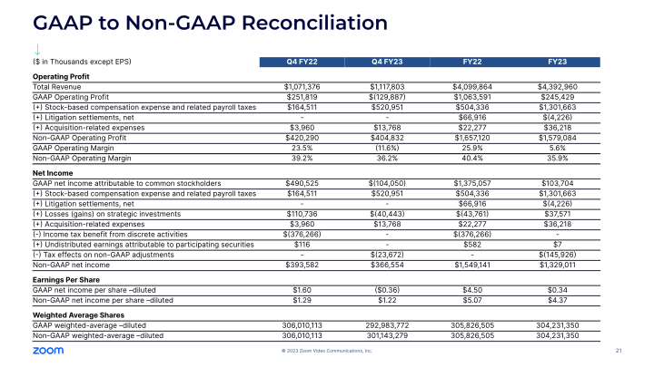 Zoom Video Communications Q4 FY23 Earnings slide image #22