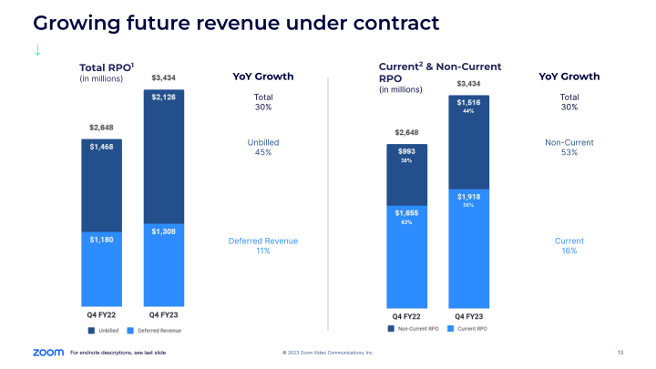 Zoom Video Communications Q4 FY23 Earnings slide image #14