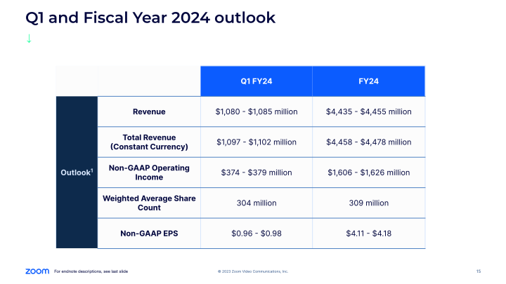 Zoom Video Communications Q4 FY23 Earnings slide image #16