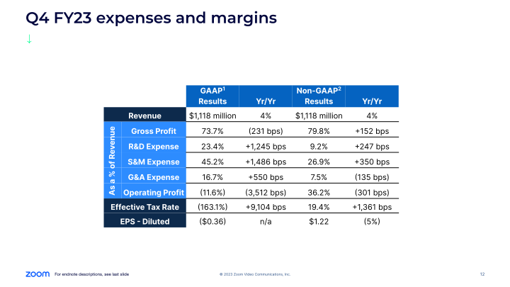 Zoom Video Communications Q4 FY23 Earnings slide image #13
