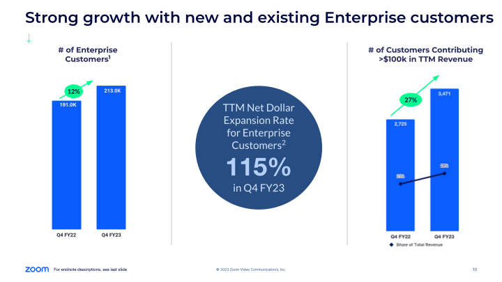 Zoom Video Communications Q4 FY23 Earnings slide image #11
