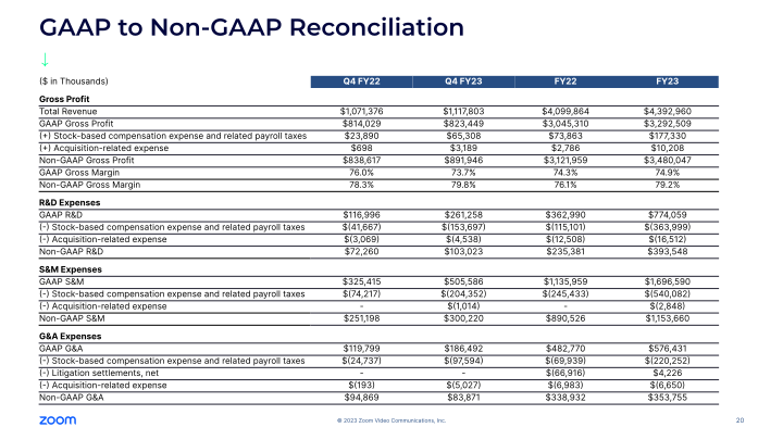 Zoom Video Communications Q4 FY23 Earnings slide image #21