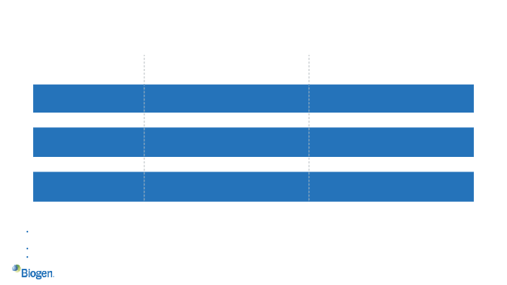 Biogen Third Quarter 2020 Financial Results and Business Update slide image #27