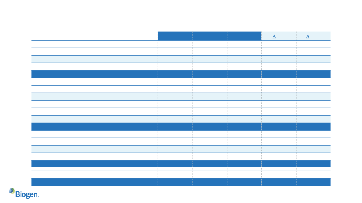 Biogen Third Quarter 2020 Financial Results and Business Update slide image #34