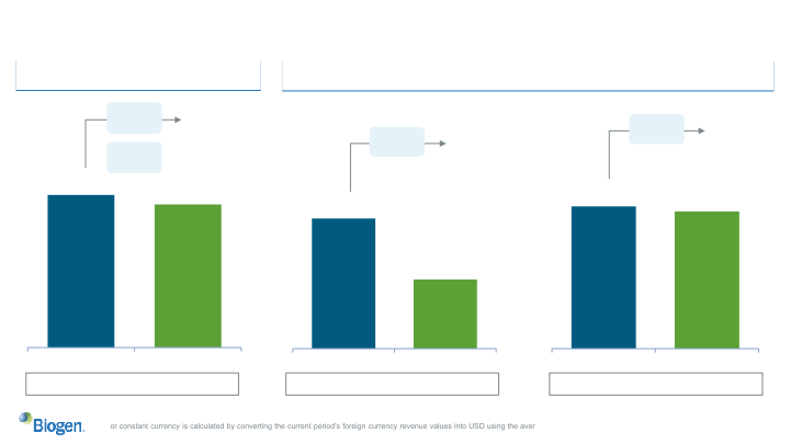 Biogen Third Quarter 2020 Financial Results and Business Update slide image #19